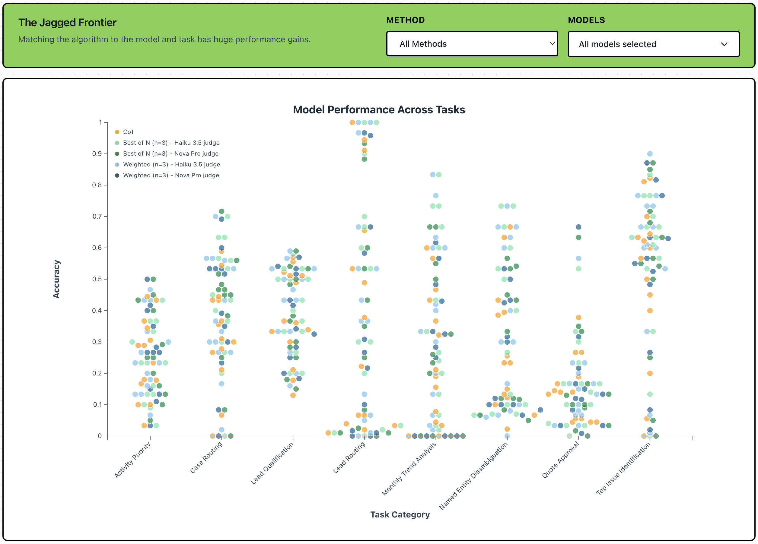 The jagged frontier: model performance across tasks when matching algorithm to model and task